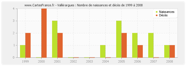 Vallérargues : Nombre de naissances et décès de 1999 à 2008