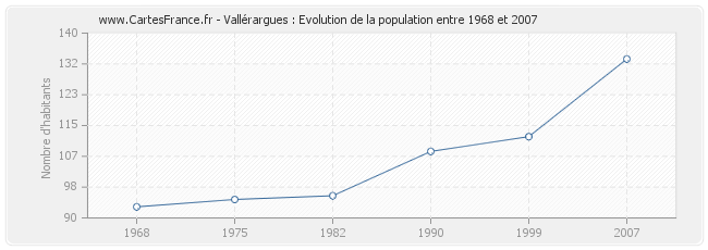 Population Vallérargues