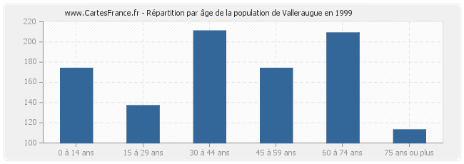 Répartition par âge de la population de Valleraugue en 1999