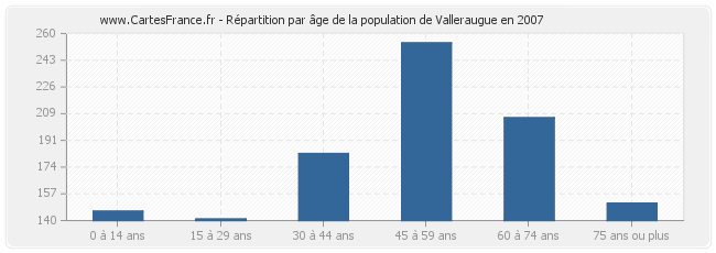Répartition par âge de la population de Valleraugue en 2007