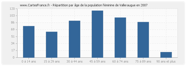 Répartition par âge de la population féminine de Valleraugue en 2007