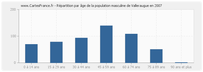 Répartition par âge de la population masculine de Valleraugue en 2007