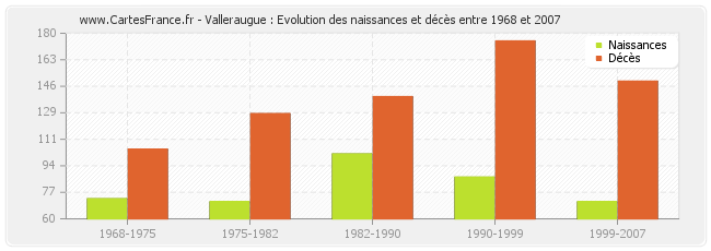 Valleraugue : Evolution des naissances et décès entre 1968 et 2007