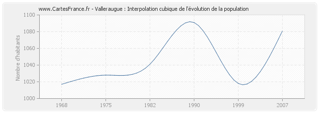 Valleraugue : Interpolation cubique de l'évolution de la population