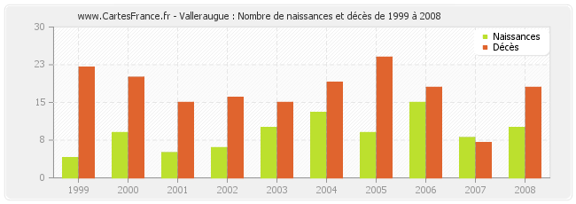 Valleraugue : Nombre de naissances et décès de 1999 à 2008