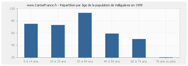 Répartition par âge de la population de Valliguières en 1999
