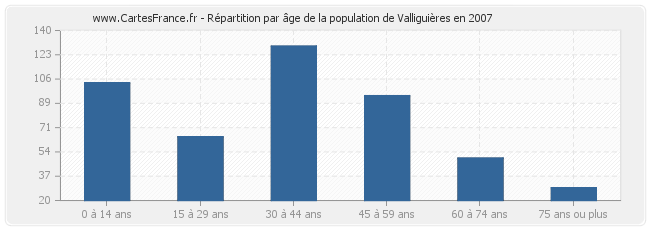 Répartition par âge de la population de Valliguières en 2007