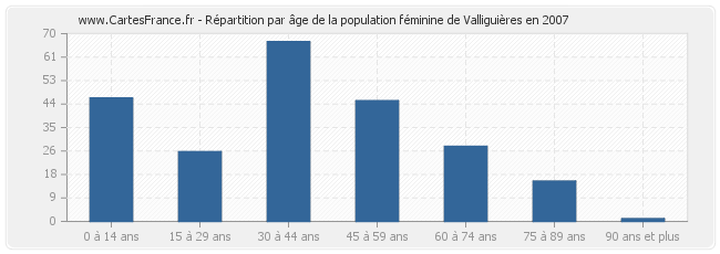 Répartition par âge de la population féminine de Valliguières en 2007