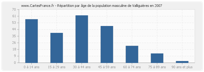 Répartition par âge de la population masculine de Valliguières en 2007