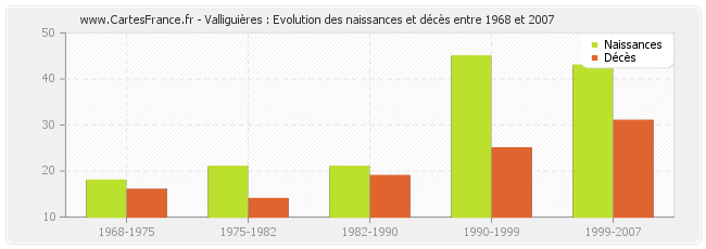 Valliguières : Evolution des naissances et décès entre 1968 et 2007