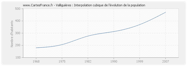 Valliguières : Interpolation cubique de l'évolution de la population