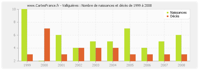 Valliguières : Nombre de naissances et décès de 1999 à 2008