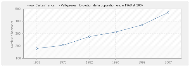 Population Valliguières