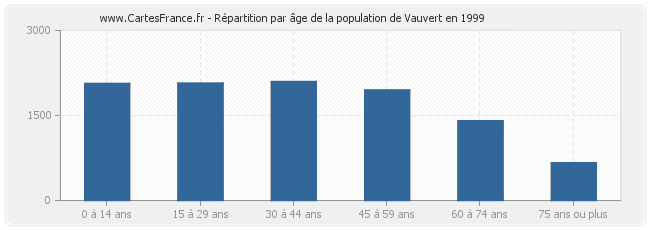 Répartition par âge de la population de Vauvert en 1999