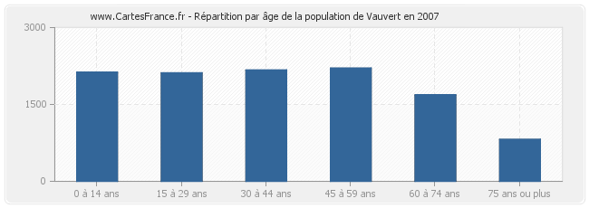 Répartition par âge de la population de Vauvert en 2007