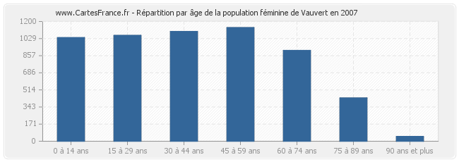 Répartition par âge de la population féminine de Vauvert en 2007