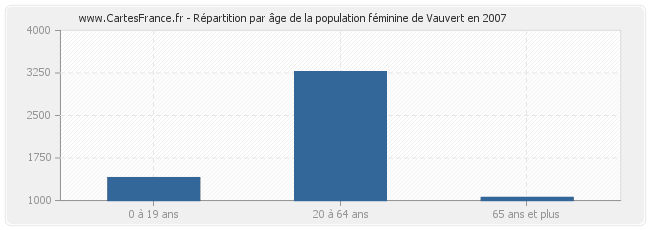 Répartition par âge de la population féminine de Vauvert en 2007