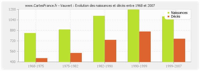 Vauvert : Evolution des naissances et décès entre 1968 et 2007