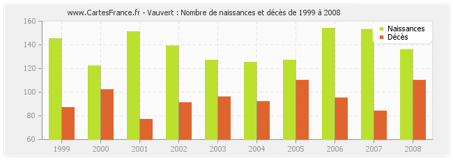 Vauvert : Nombre de naissances et décès de 1999 à 2008