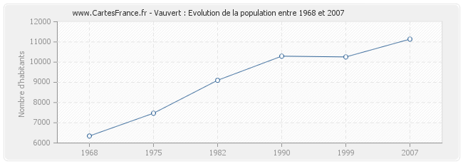 Population Vauvert
