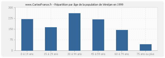 Répartition par âge de la population de Vénéjan en 1999