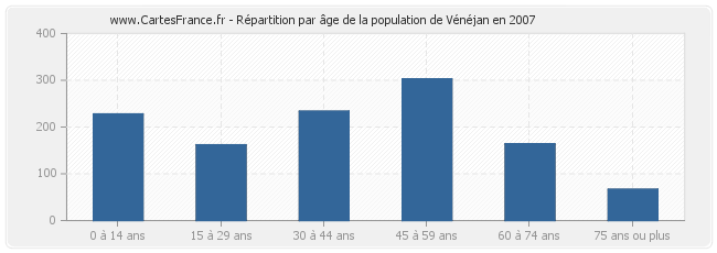 Répartition par âge de la population de Vénéjan en 2007