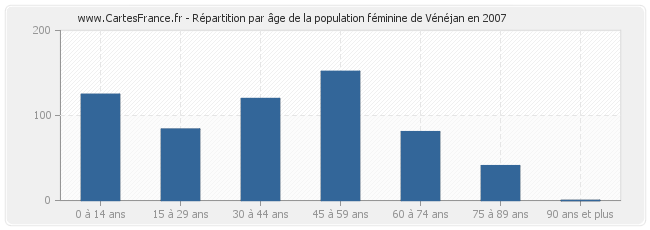 Répartition par âge de la population féminine de Vénéjan en 2007