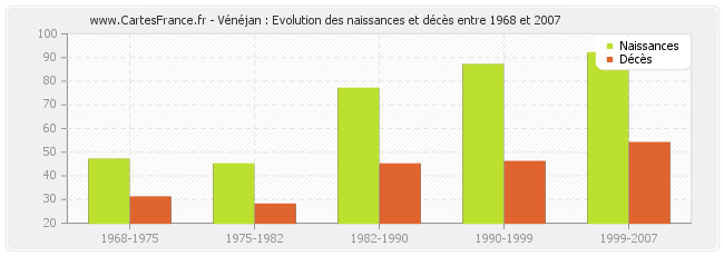 Vénéjan : Evolution des naissances et décès entre 1968 et 2007