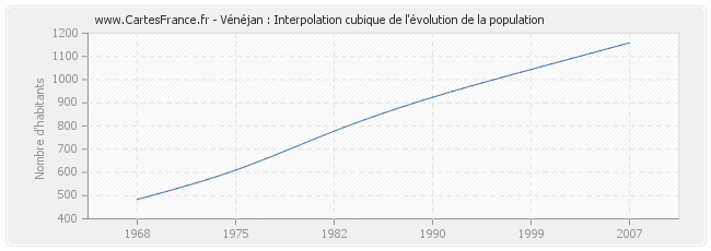 Vénéjan : Interpolation cubique de l'évolution de la population