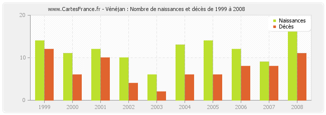 Vénéjan : Nombre de naissances et décès de 1999 à 2008