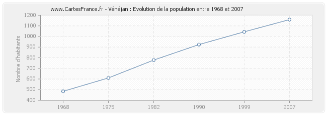Population Vénéjan