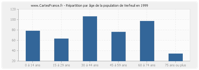 Répartition par âge de la population de Verfeuil en 1999