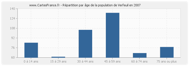 Répartition par âge de la population de Verfeuil en 2007