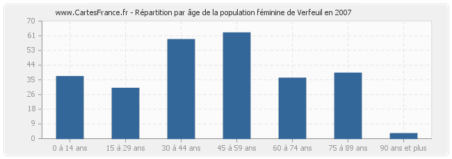 Répartition par âge de la population féminine de Verfeuil en 2007