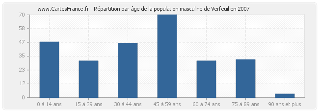 Répartition par âge de la population masculine de Verfeuil en 2007