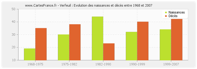 Verfeuil : Evolution des naissances et décès entre 1968 et 2007