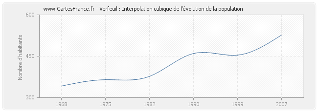 Verfeuil : Interpolation cubique de l'évolution de la population
