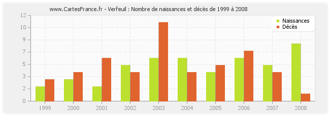 Verfeuil : Nombre de naissances et décès de 1999 à 2008