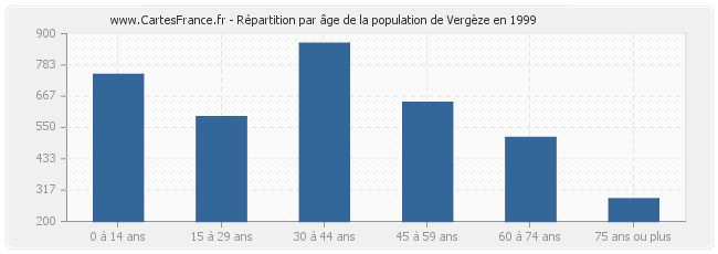 Répartition par âge de la population de Vergèze en 1999