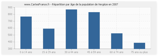 Répartition par âge de la population de Vergèze en 2007