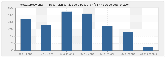 Répartition par âge de la population féminine de Vergèze en 2007