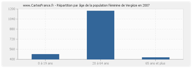 Répartition par âge de la population féminine de Vergèze en 2007