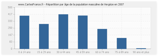 Répartition par âge de la population masculine de Vergèze en 2007