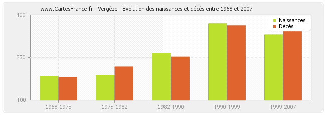 Vergèze : Evolution des naissances et décès entre 1968 et 2007