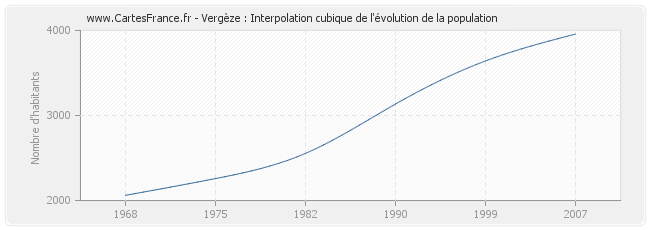 Vergèze : Interpolation cubique de l'évolution de la population
