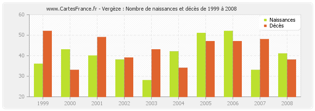 Vergèze : Nombre de naissances et décès de 1999 à 2008
