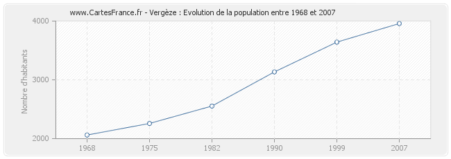 Population Vergèze