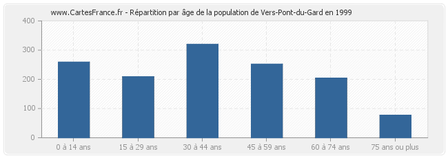 Répartition par âge de la population de Vers-Pont-du-Gard en 1999