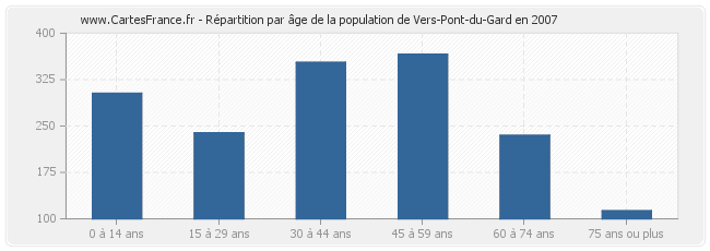 Répartition par âge de la population de Vers-Pont-du-Gard en 2007