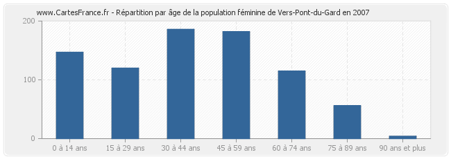 Répartition par âge de la population féminine de Vers-Pont-du-Gard en 2007